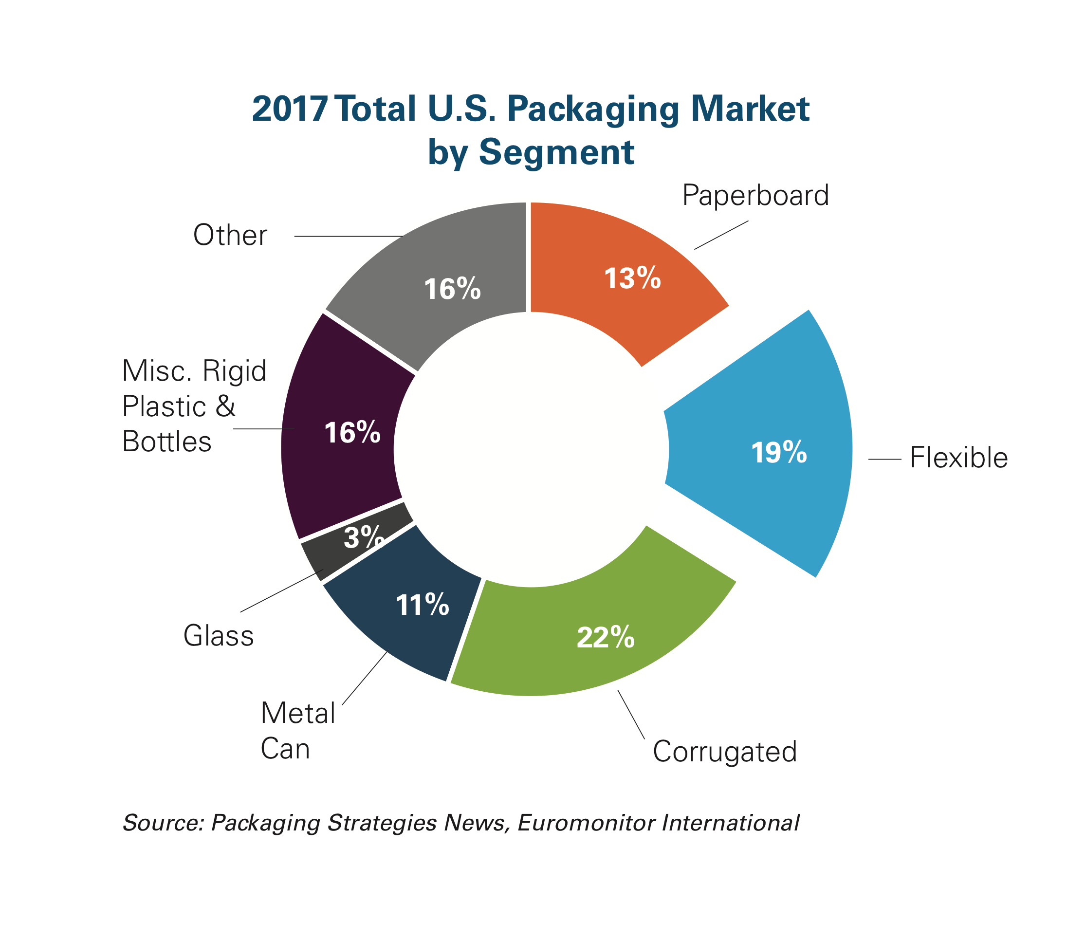 US flexible packaging to reach 392 billion by 2023 Packaging World